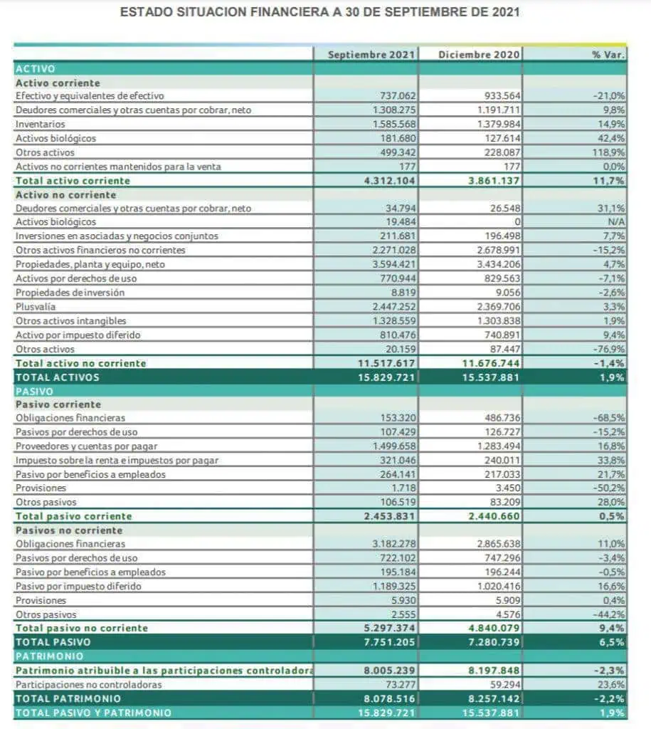 A $9,1 billones llegan ventas de Nutresa en tercer trimestre de 2021 Tabla estado situacion financiera septiembre 2021