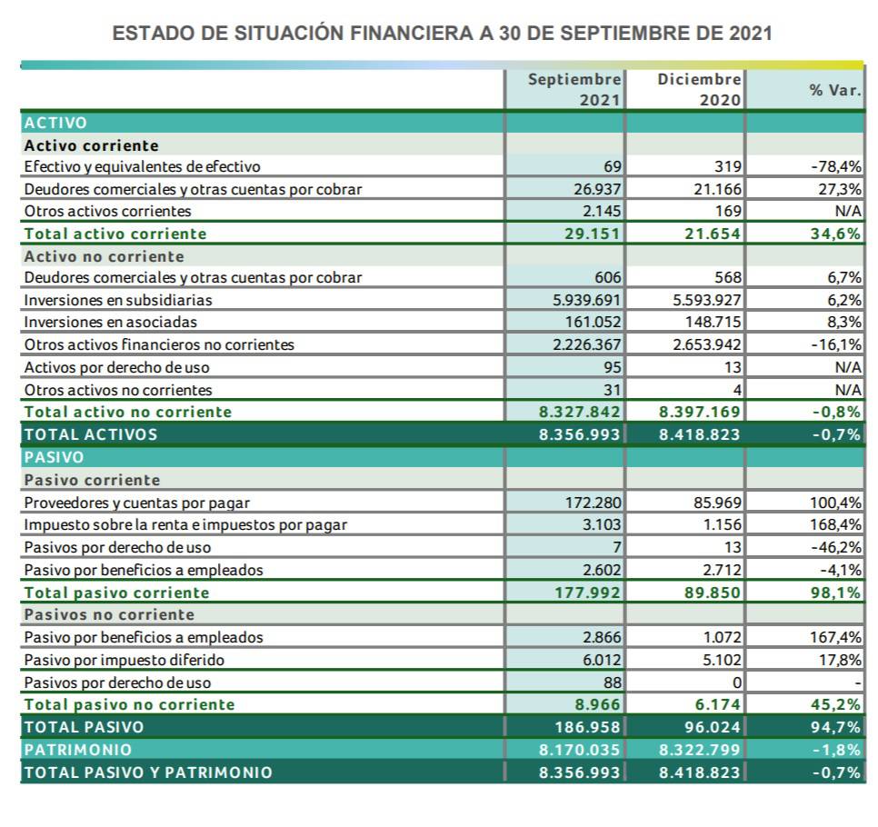 tabla estado de situacion financiera 2021