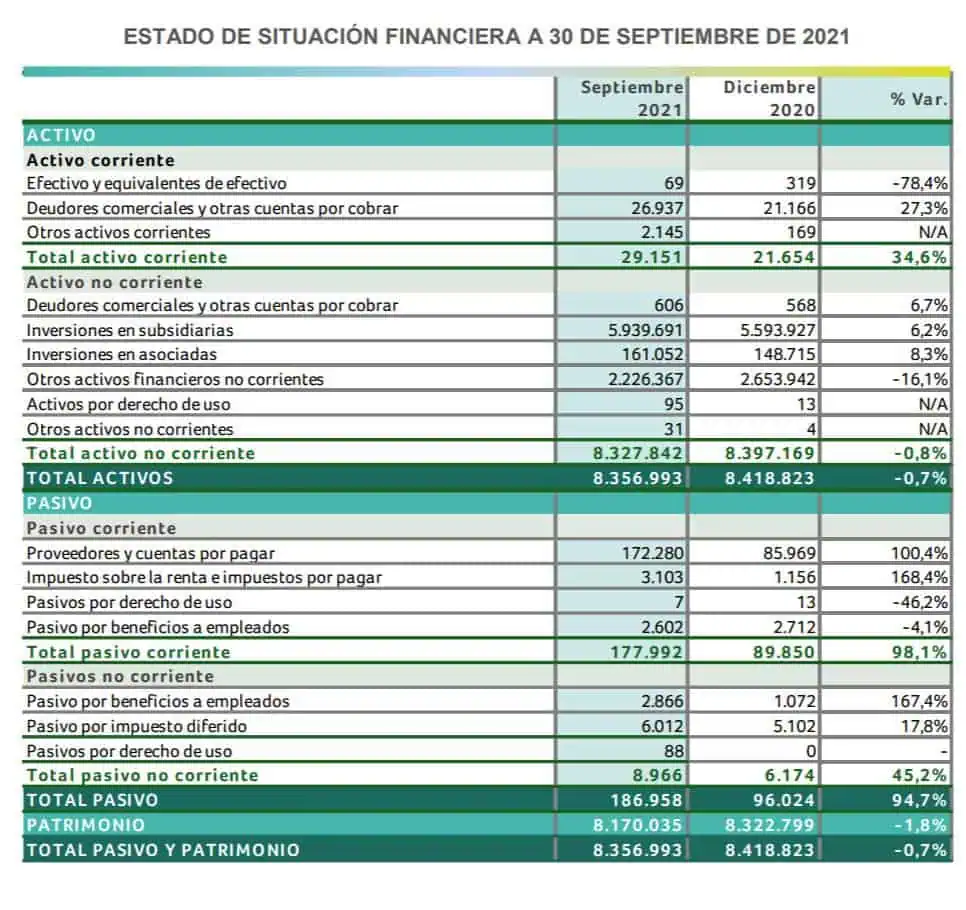 A $9,1 billones llegan ventas de Nutresa en tercer trimestre de 2021 tabla estado de situacion financiera 2021