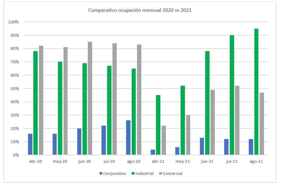 Lento pero seguro, así avanza regreso a oficinas en Colombia grafico regreso a oficinas colombia 2021