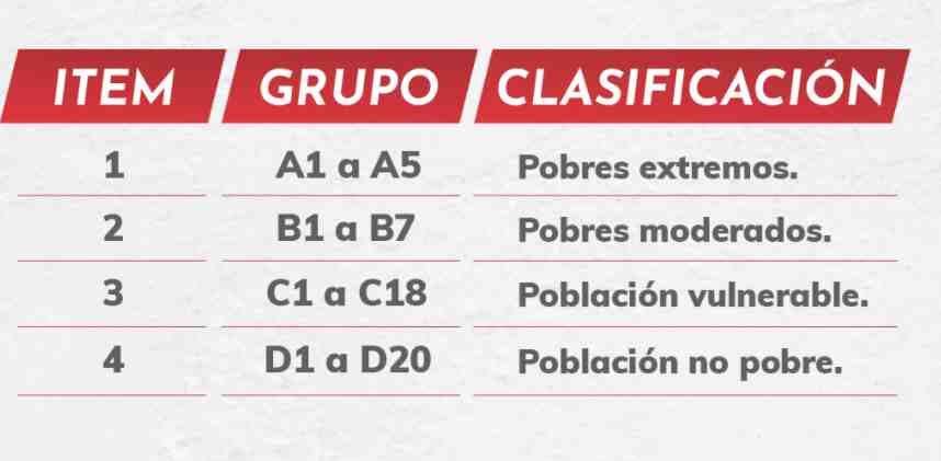 clasificacion sisben 2021