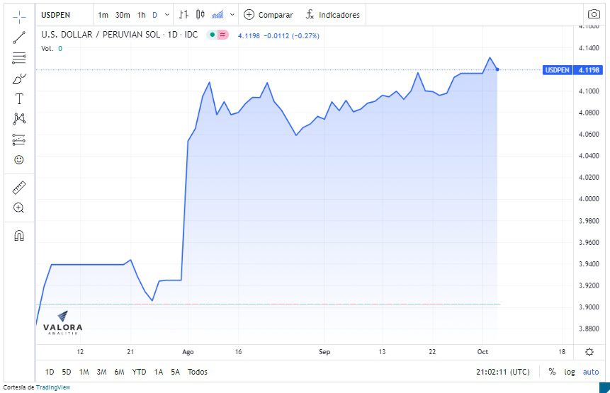 grafico dolar peru 2021