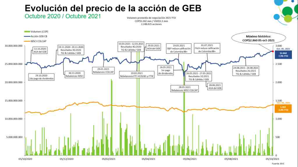 Acción del Grupo Energía Bogotá alcanzó nuevos máximos este 5 de octubre