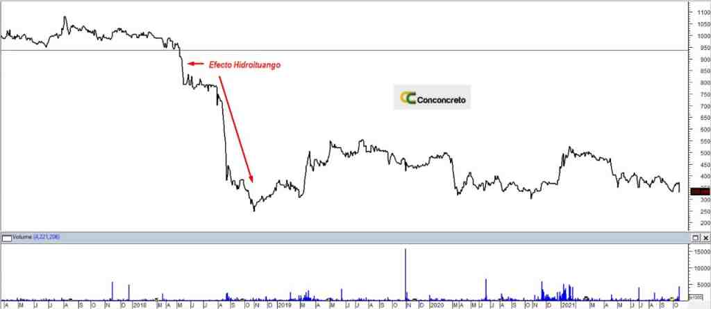 grafico cambio acciones 2021