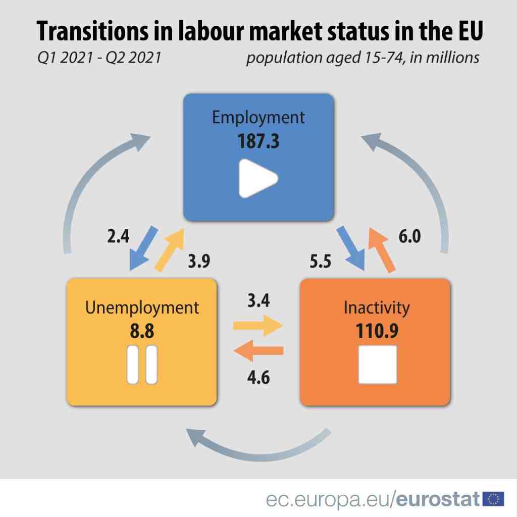 Empleo en la Unión Europea cerró segundo trimestre con leve mejora