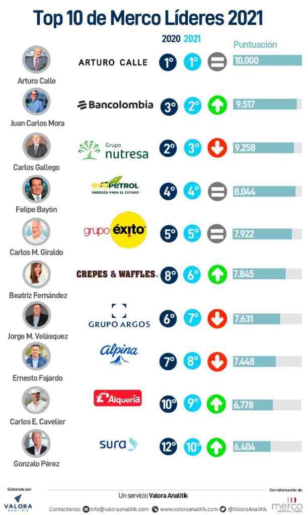 Merco lideres colombia 2021