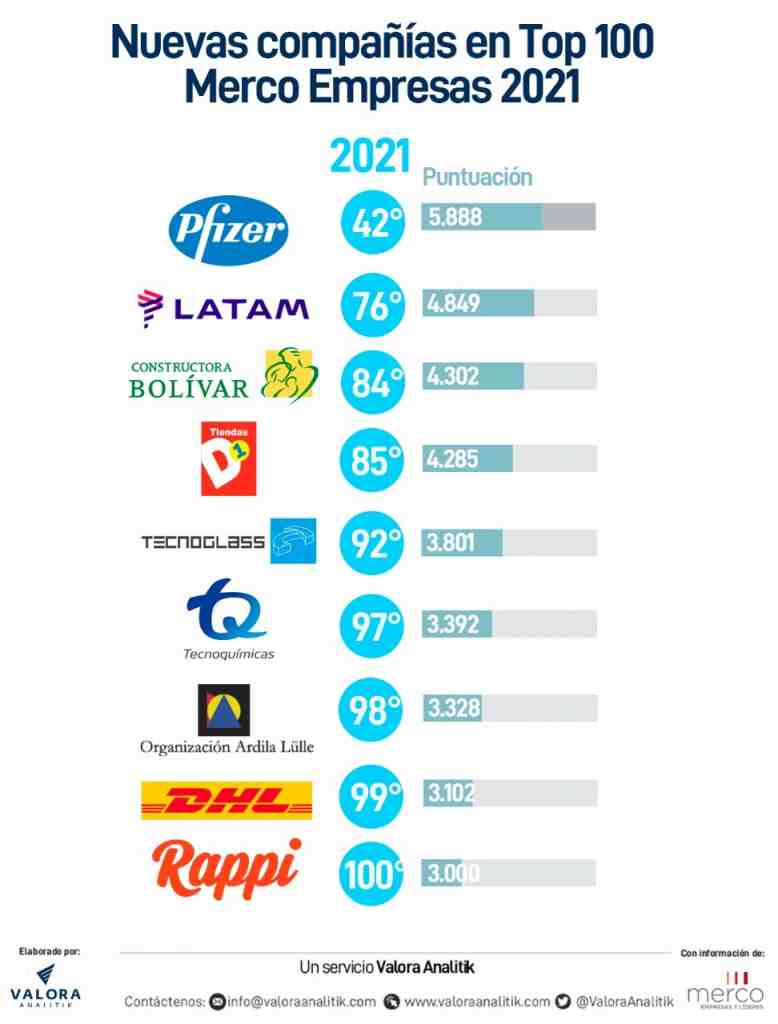 Merco Empresas 2021: Seguros Bolívar, Avon y Fedecafeteros, las que más crecieron en Colombia