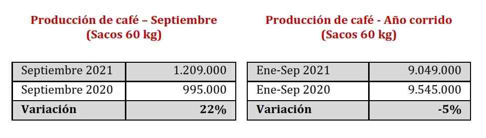 Producción de café en Colombia creció 22% en septiembre; exportaciones subieron 23%