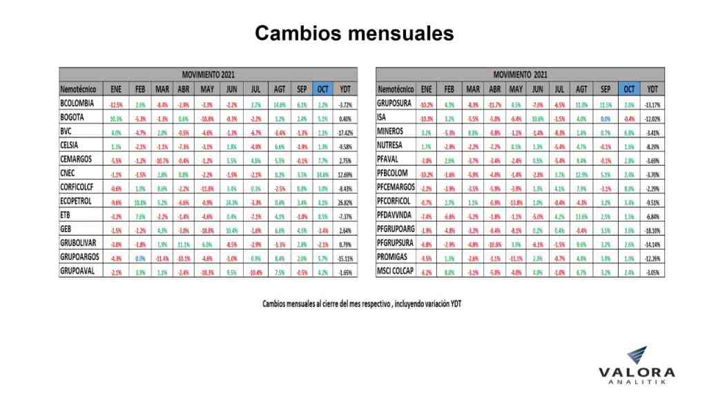 tabla cambios mensuales bolsa de colombia 2021