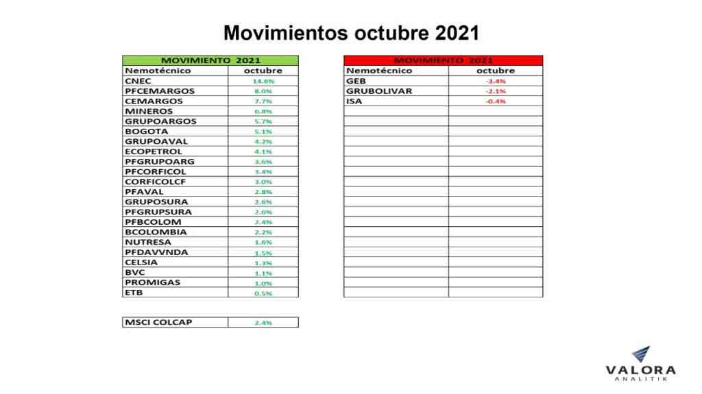 movimientos bolsa de valores de colombia octubre 2021