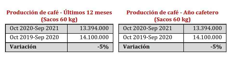 Producción de café en Colombia creció 22% en septiembre; exportaciones subieron 23%