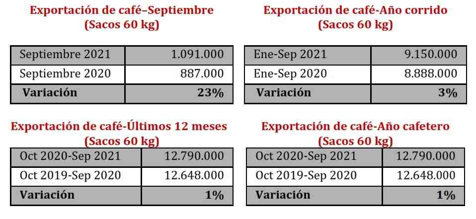 Producción de café en Colombia creció 22% en septiembre; exportaciones subieron 23%