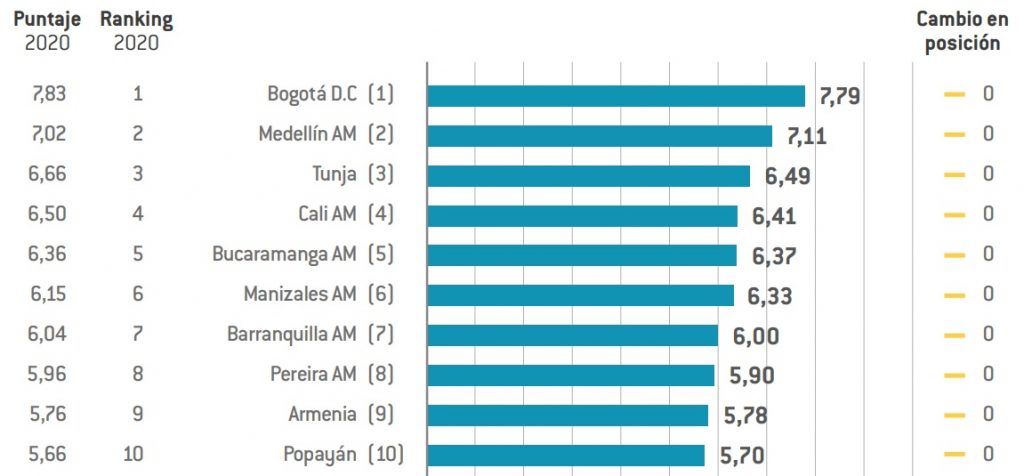 Índice de Competitividad en las Ciudades evidencia brechas de la pandemia