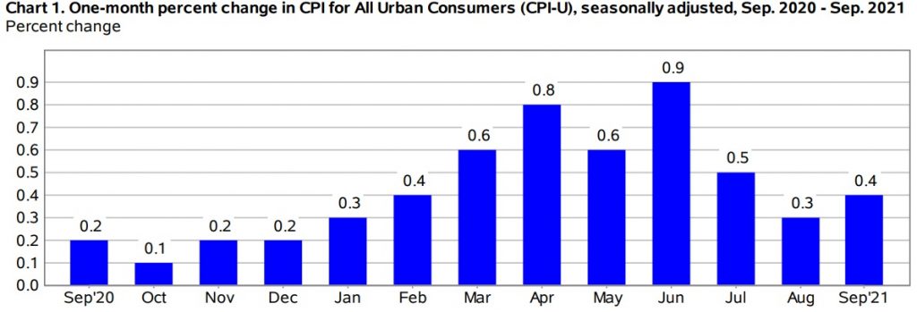 Inflación de EE. UU. volvió a subir en septiembre