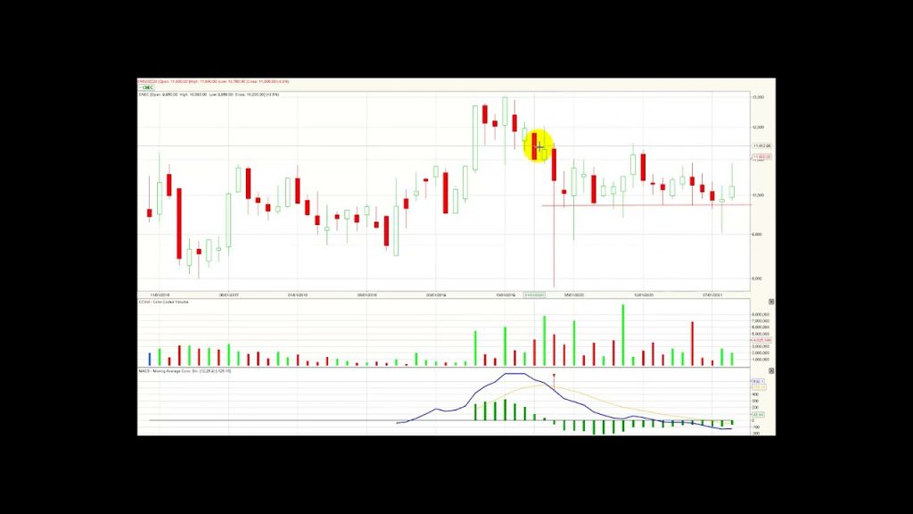Msci Colcap avanza 3.2% en el mes de septiembre Oct01/21