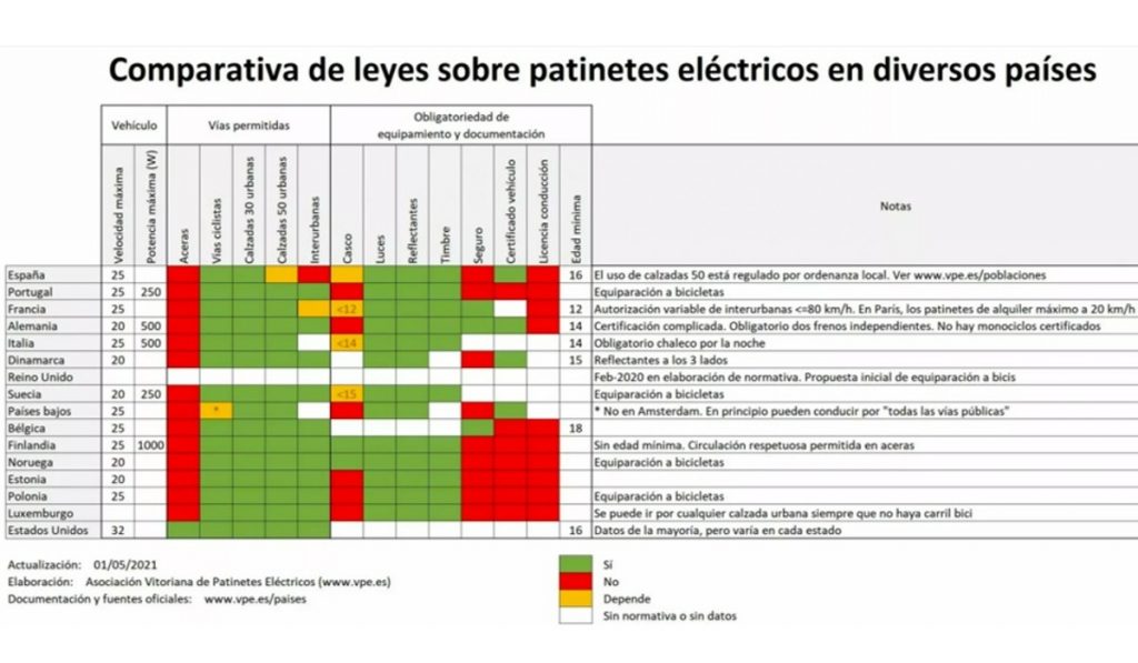 tabla comparativa de leyes sobre patinetes electricos