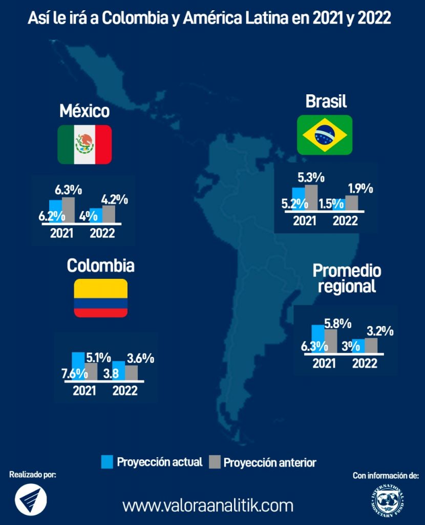 Atención | FMI ve a Colombia creciendo arriba del promedio de América Latina en 2021 y 2022