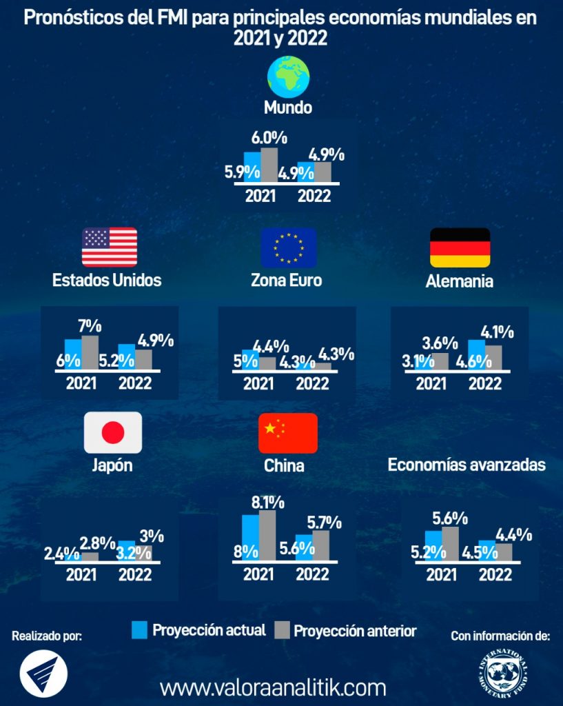 FMI ahora es menos optimista para el crecimiento económico mundial de 2021