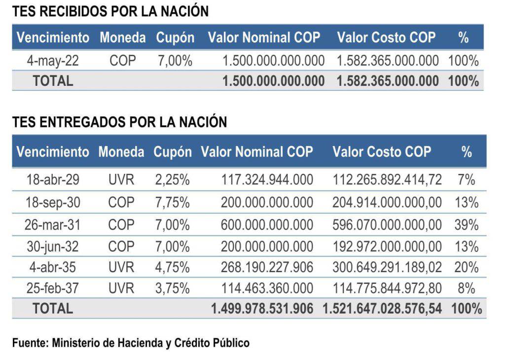 Colombia completó quinto canje de manejo de deuda por $1,5 billones