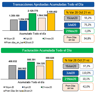 Grafico Total compras y facturación 2021 dia sin iva