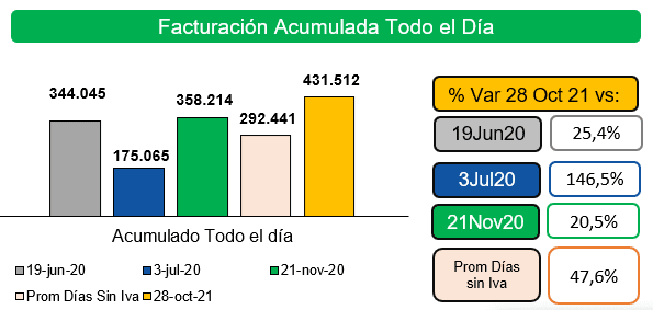Primer Día sin IVA del año registra récord histórico en facturación de ventas para Redeban Primer Día sin IVA del año registra récord histórico en facturación de ventas para Redeban