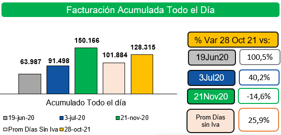 Facturación total E-Commerce dia sin iva 2021