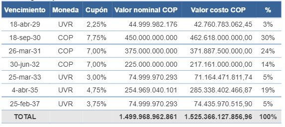Colombia realizó cuarto canje de deuda pública, reduce amortizaciones por $1,5 billones Colombia realizó cuarto canje de deuda pública, reduce amortizaciones por $1,5 billones