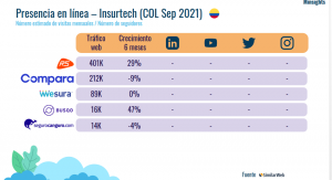 Colombia: Ranking de fintech e insurtech con mayor tráfico web