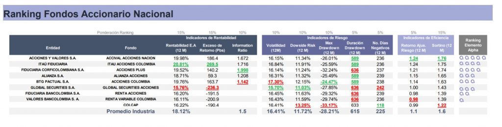 Fondos colectivos acciones en Colombia: así va el ranking