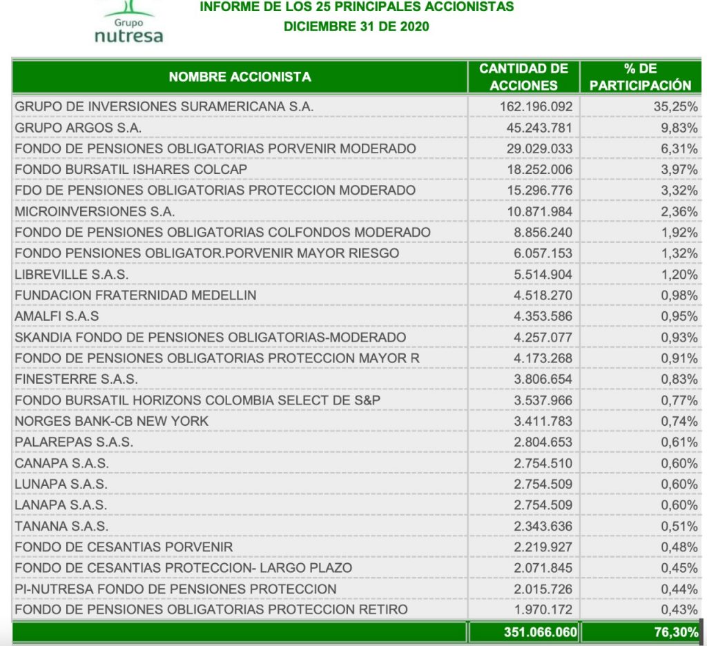 Atención | Suspenden acciones de Nutresa por Oferta Pública de Adquisición