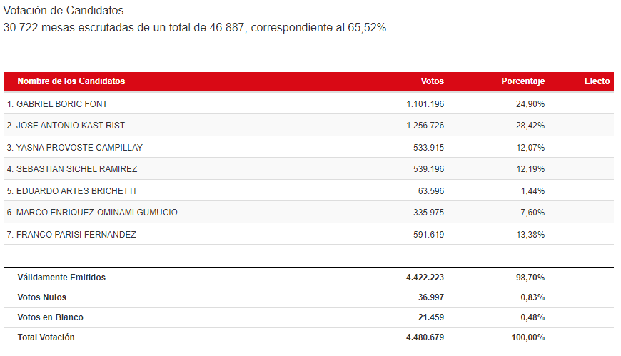 La ultraderecha y la izquierda irían a segunda vuelta por la presidencia de Chile