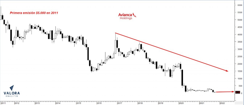 grafico acciones avianca 2021