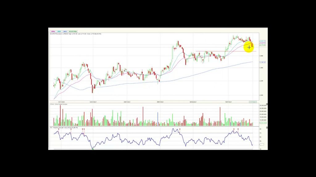 Msci Colcap mostrando sobreventa diaria vía RSI Nov18/21