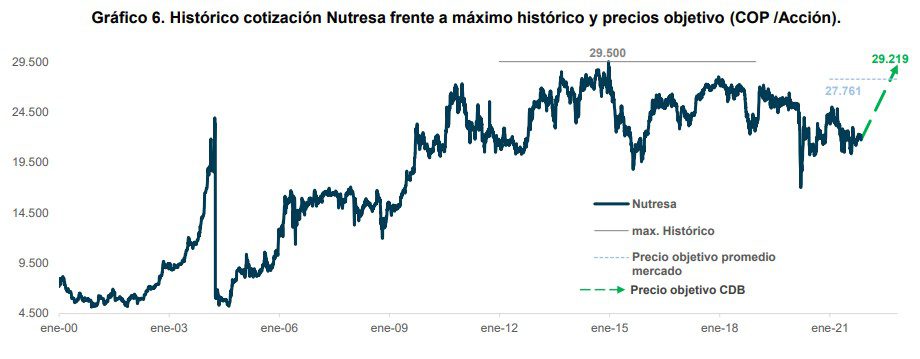 Atención | SuperFinanciera avala OPA por acciones de Nutresa; acción debe reactivarse el lunes