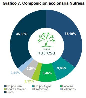 grafico composicion accionaria nutresa