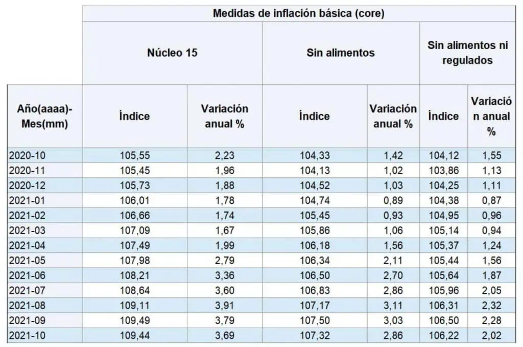 En octubre, inflaciones básicas de alimentos tuvieron nuevo aumento histórico en Colombia En octubre, inflaciones básicas de alimentos tuvieron nuevo aumento histórico en Colombia