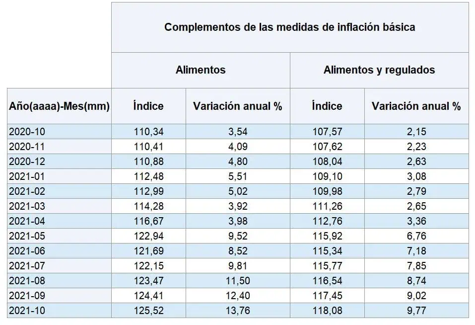 En octubre, inflaciones básicas de alimentos tuvieron nuevo aumento histórico en Colombia En octubre, inflaciones básicas de alimentos tuvieron nuevo aumento histórico en Colombia