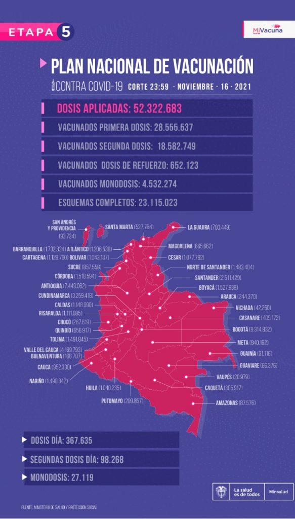 Colombia supera 23 millones de personas con esquema completo de vacunas contra Covid-19