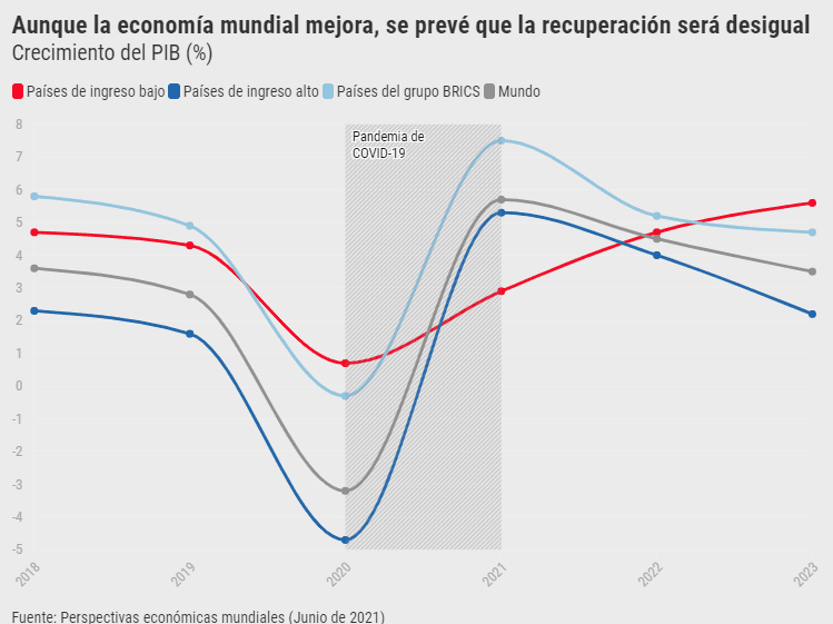 Recuperacion de la economia 2021 Banco Mundial