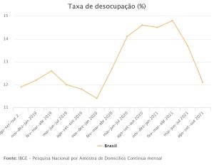 Desempleo en Brasil cayó a 12,1% en el trimestre agosto-octubre