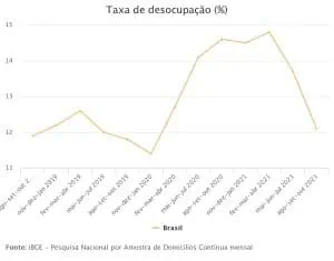 Desempleo en Brasil cayó a 12,1% en el trimestre agosto-octubre Desempleo en Brasil cayó a 12,1% en el trimestre agosto-octubre