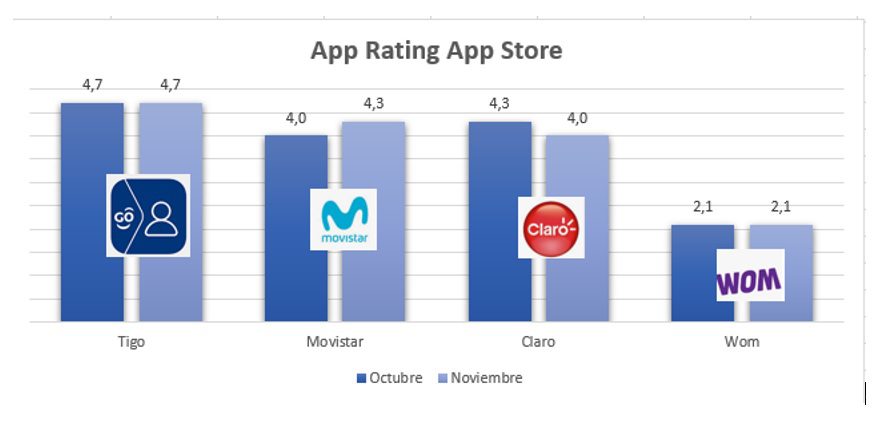 Apps de operadores móviles: así les va en Play Store y App Store Apps de operadores móviles: así les va en Play Store y App Store