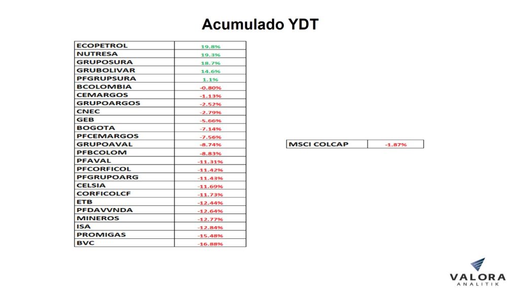 Acciones de Bolsa de Colombia cierran 2021 en terreno negativo; Msci Colcap cayó 1,87 % Acciones de Bolsa de Colombia cierran 2021 en terreno negativo; Msci Colcap cayó 1,87 %