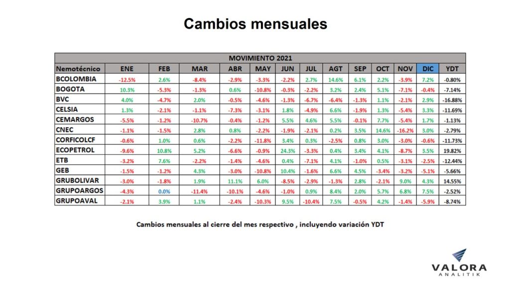 Acciones de Bolsa de Colombia cierran 2021 en terreno negativo; Msci Colcap cayó 1,87 % Acciones de Bolsa de Colombia cierran 2021 en terreno negativo; Msci Colcap cayó 1,87 %