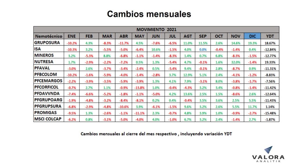 Acciones de Bolsa de Colombia cierran 2021 en terreno negativo; Msci Colcap cayó 1,87 % Acciones de Bolsa de Colombia cierran 2021 en terreno negativo; Msci Colcap cayó 1,87 %