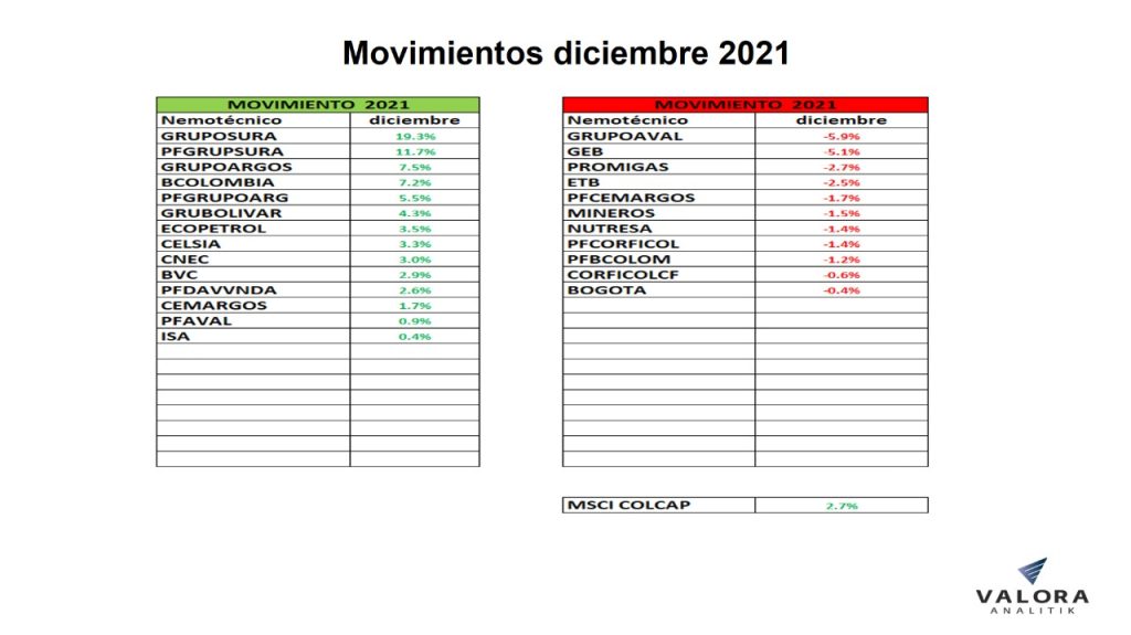 Acciones de Bolsa de Colombia cierran 2021 en terreno negativo; Msci Colcap cayó 1,87 % Acciones de Bolsa de Colombia cierran 2021 en terreno negativo; Msci Colcap cayó 1,87 %