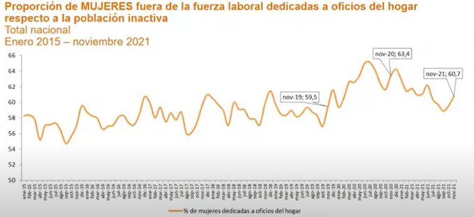 Así termina 2021 en materia laboral para mujeres y hombres en Colombia