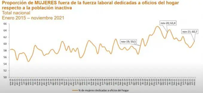 Así termina 2021 en materia laboral para mujeres y hombres en Colombia Así termina 2021 en materia laboral para mujeres y hombres en Colombia