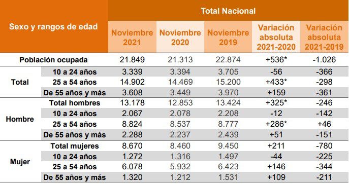 Así termina 2021 en materia laboral para mujeres y hombres en Colombia