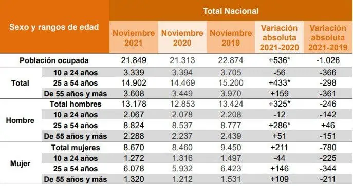 Así termina 2021 en materia laboral para mujeres y hombres en Colombia Así termina 2021 en materia laboral para mujeres y hombres en Colombia